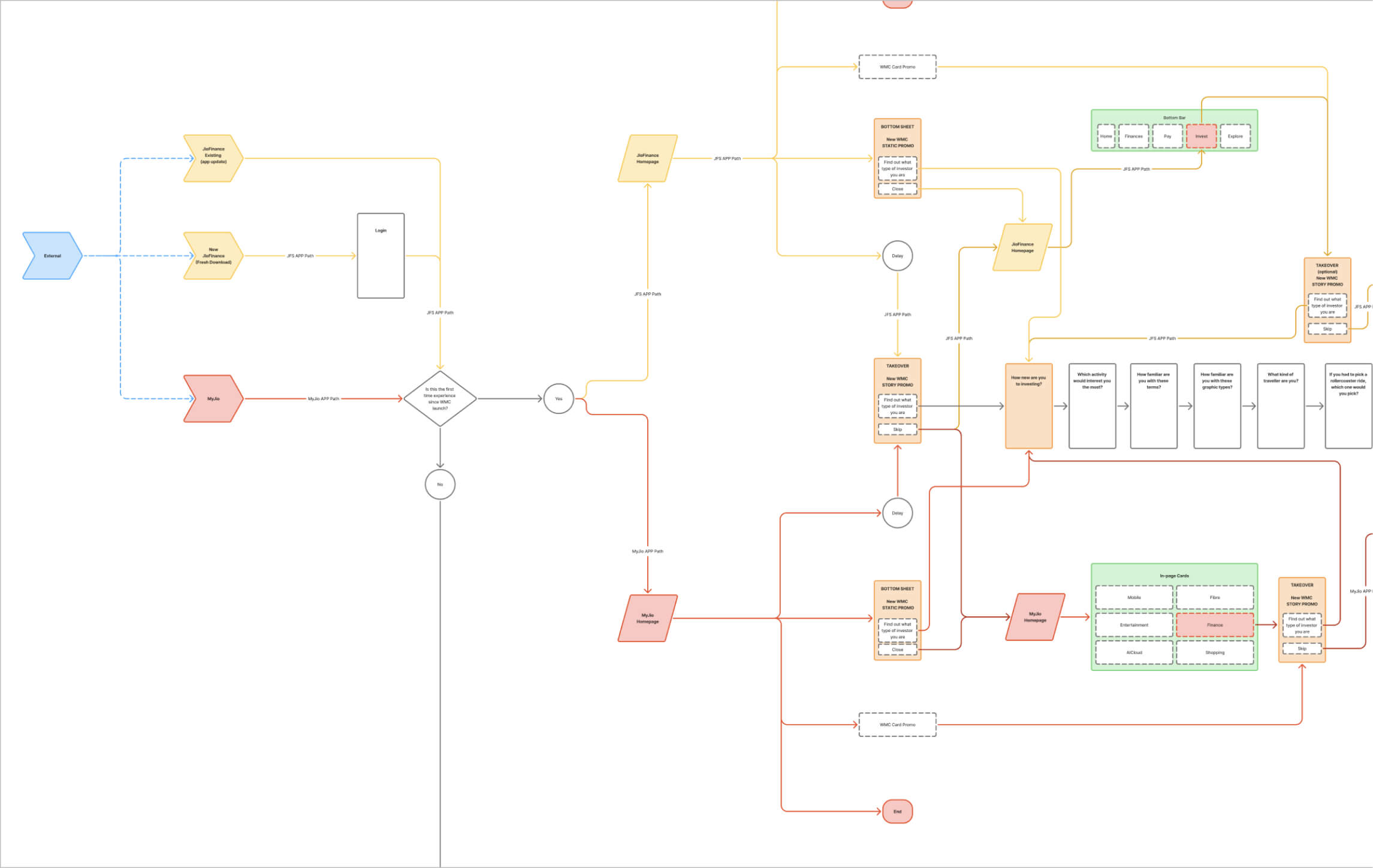 JioFinance information architecture flow